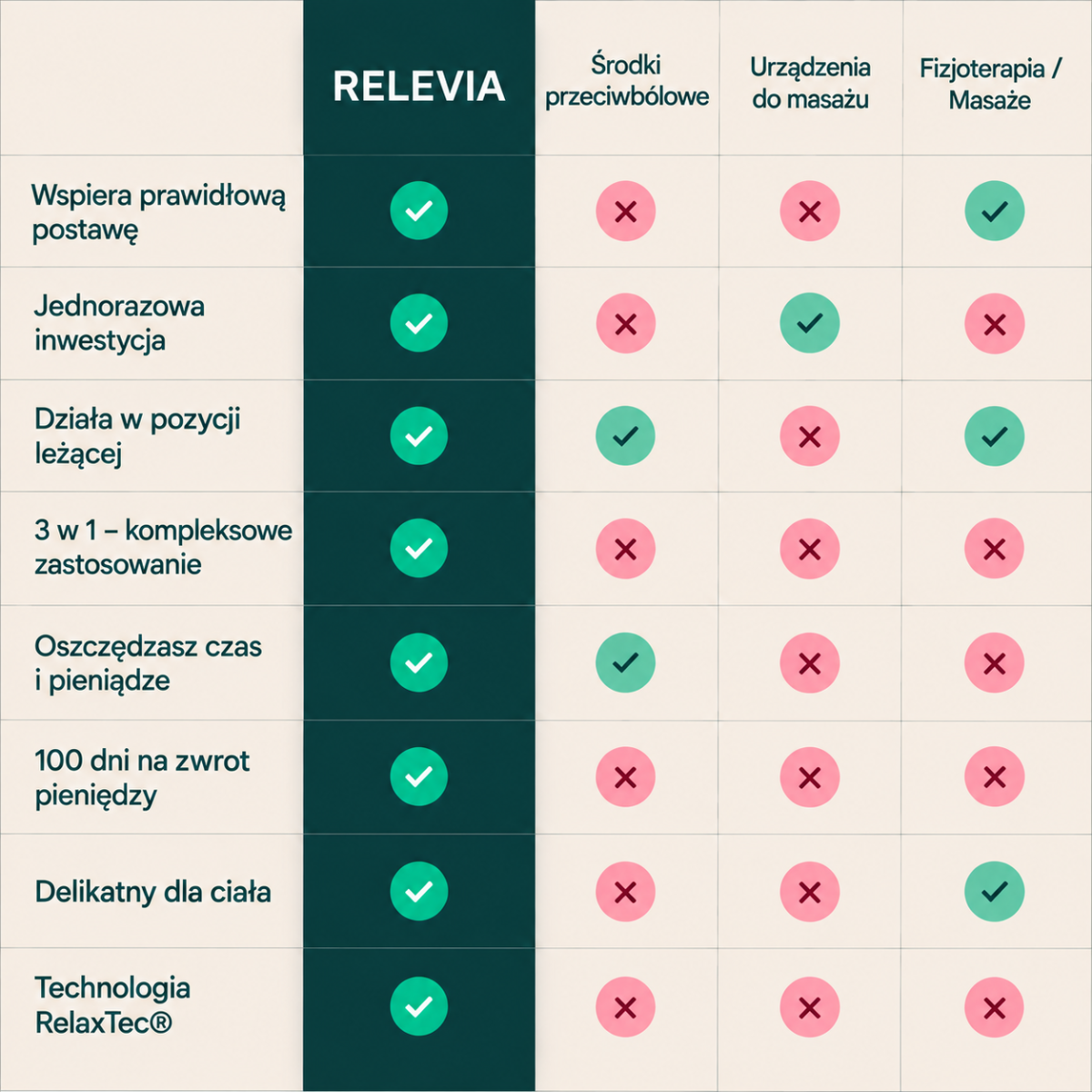 Porównanie Relevii z innymi rozwiązaniami