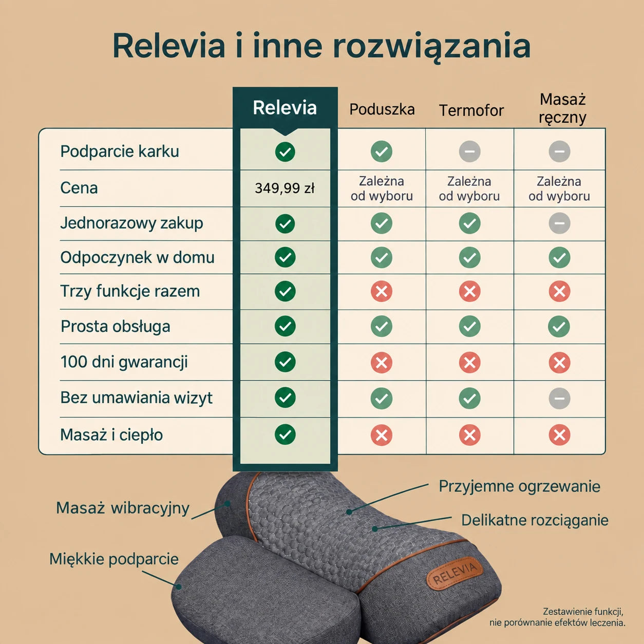 Porównanie funkcji Relevia